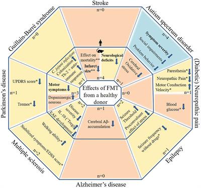 Fecal Microbiota Transplantation in Neurological Disorders